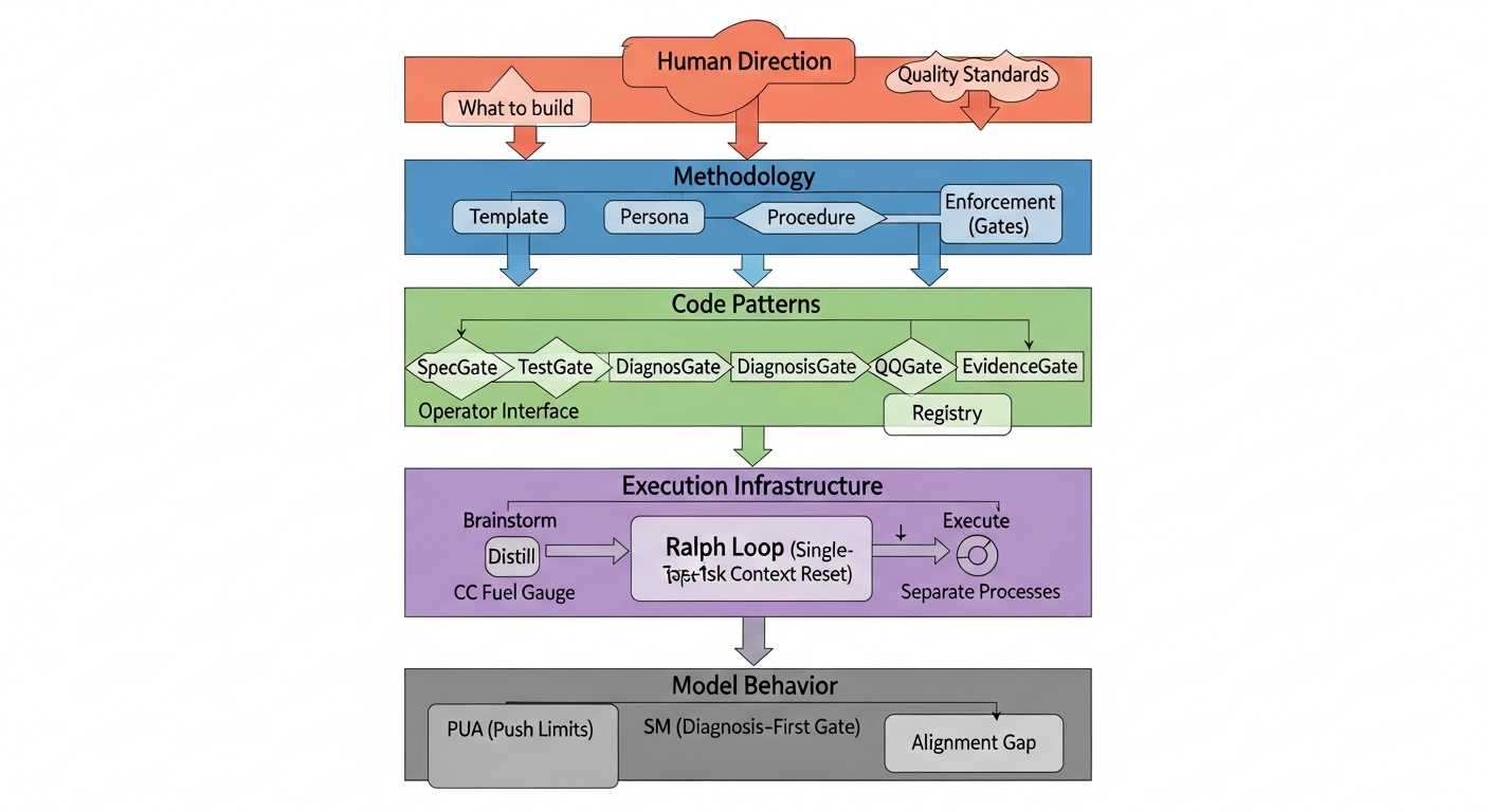 The five-layer stack: Human Direction → Methodology → Code Patterns → Execution Infrastructure → Model Behavior